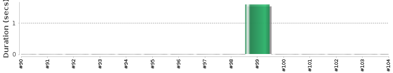 [Method Execution Trend Chart]