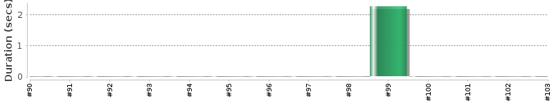 [Method Execution Trend Chart]