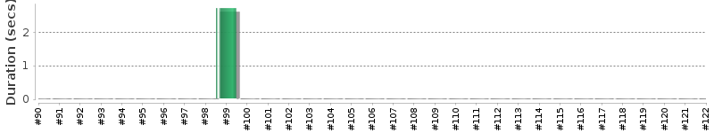 [Method Execution Trend Chart]