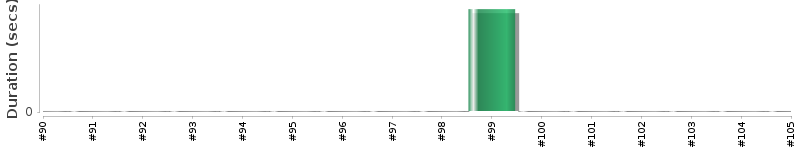 [Method Execution Trend Chart]