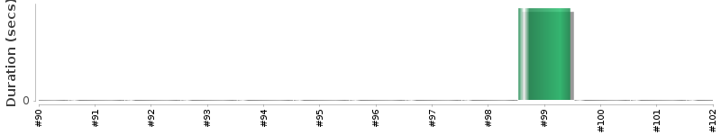 [Method Execution Trend Chart]