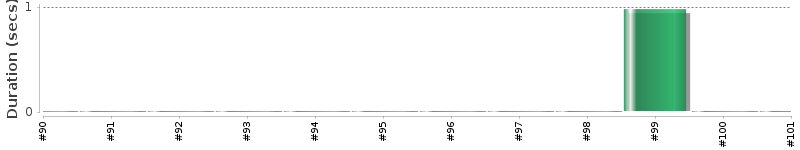 [Method Execution Trend Chart]