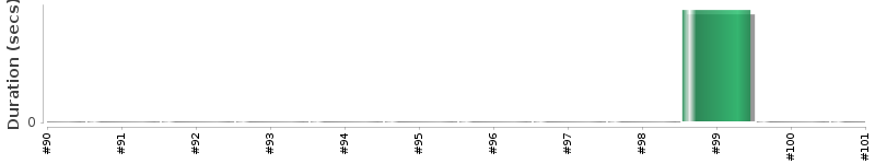[Method Execution Trend Chart]