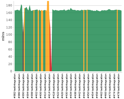 [Build time graph]