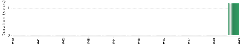 [Method Execution Trend Chart]