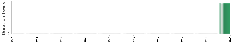 [Method Execution Trend Chart]