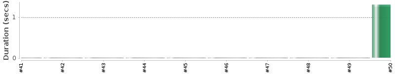 [Method Execution Trend Chart]