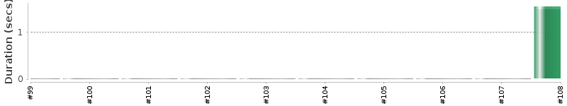 [Method Execution Trend Chart]