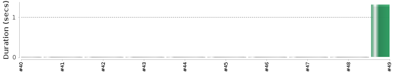 [Method Execution Trend Chart]