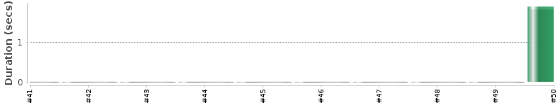 [Method Execution Trend Chart]