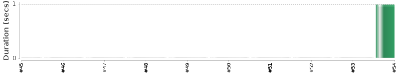 [Method Execution Trend Chart]