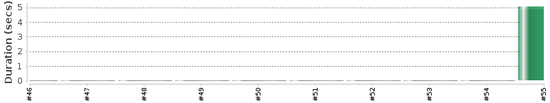 [Method Execution Trend Chart]