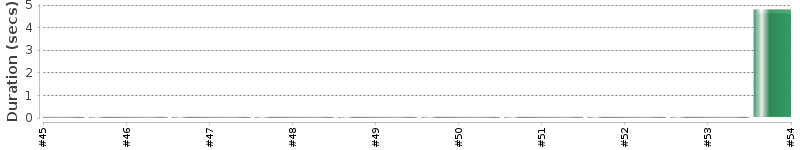 [Method Execution Trend Chart]