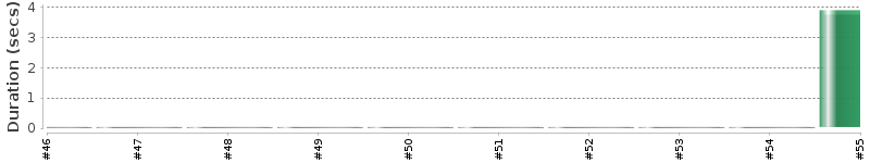 [Method Execution Trend Chart]