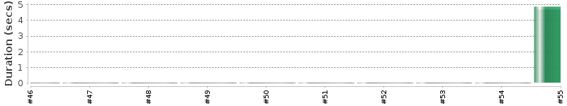 [Method Execution Trend Chart]