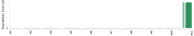[Method Execution Trend Chart]
