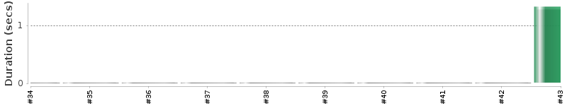 [Method Execution Trend Chart]