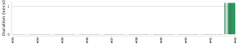 [Method Execution Trend Chart]