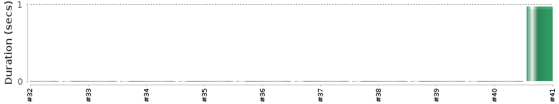 [Method Execution Trend Chart]
