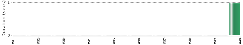 [Method Execution Trend Chart]