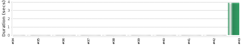 [Method Execution Trend Chart]