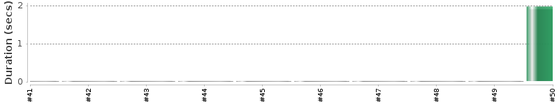 [Method Execution Trend Chart]