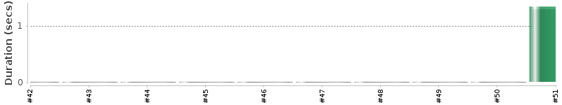 [Method Execution Trend Chart]