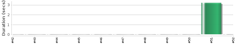 [Method Execution Trend Chart]