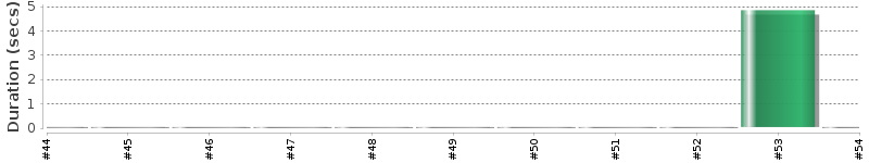 [Method Execution Trend Chart]