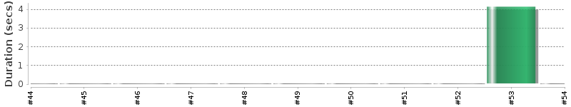 [Method Execution Trend Chart]