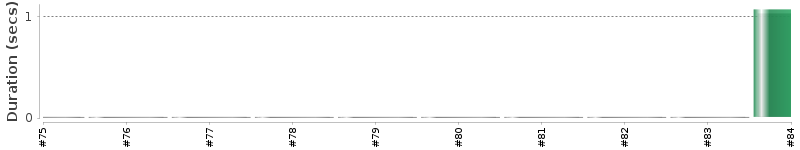 [Method Execution Trend Chart]