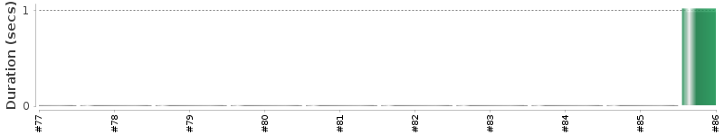 [Method Execution Trend Chart]
