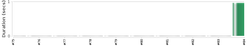 [Method Execution Trend Chart]