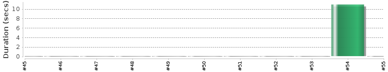 [Method Execution Trend Chart]