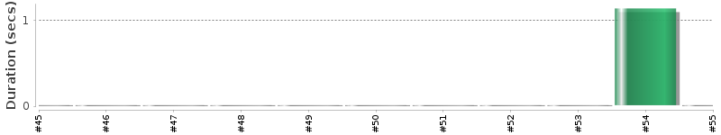 [Method Execution Trend Chart]