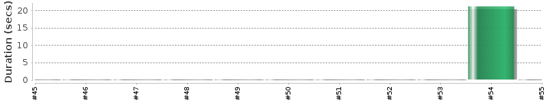[Method Execution Trend Chart]