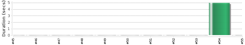 [Method Execution Trend Chart]