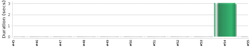 [Method Execution Trend Chart]