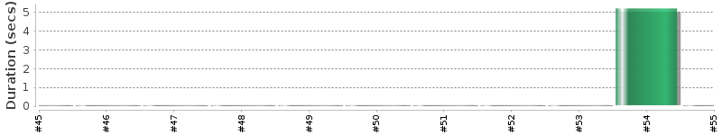 [Method Execution Trend Chart]