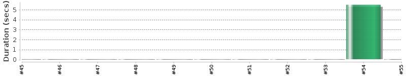 [Method Execution Trend Chart]