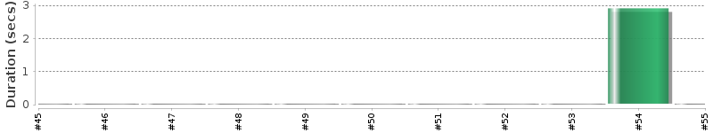 [Method Execution Trend Chart]
