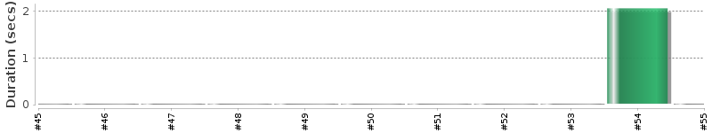 [Method Execution Trend Chart]