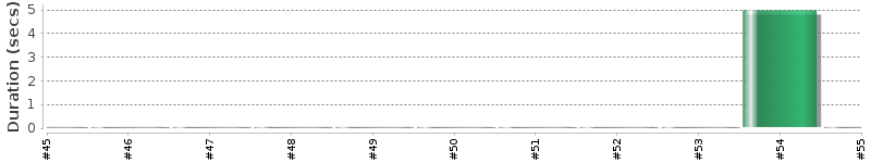 [Method Execution Trend Chart]