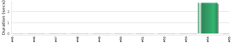 [Method Execution Trend Chart]