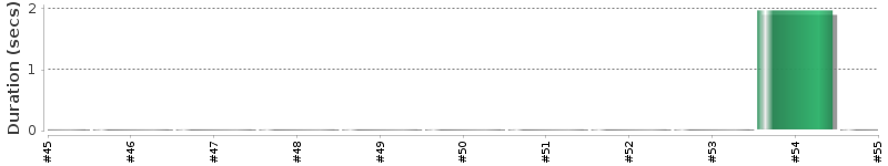 [Method Execution Trend Chart]