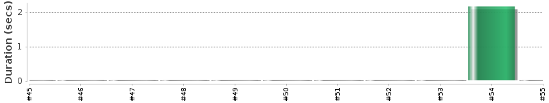 [Method Execution Trend Chart]