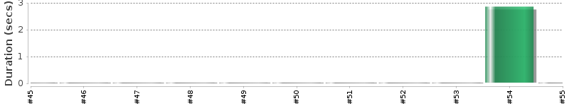 [Method Execution Trend Chart]