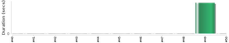 [Method Execution Trend Chart]