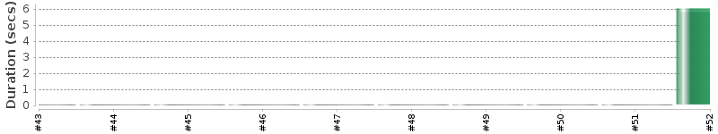 [Method Execution Trend Chart]