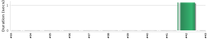 [Method Execution Trend Chart]